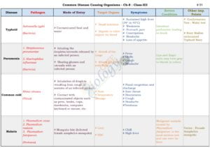 Common Diseases in Humans : Class-12 – Tabulation (New for Term-2)