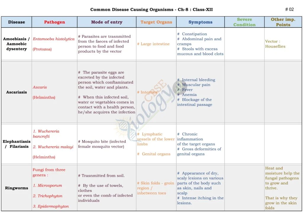 Common disease causing organisms_002-Human Health and Diseases-cbsebiology4u